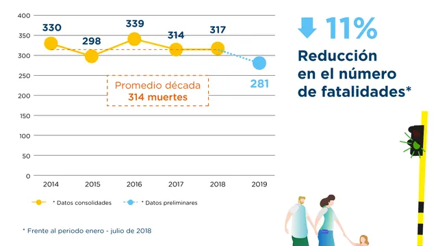 Entre enero y julio se salvaron 36 vidas.