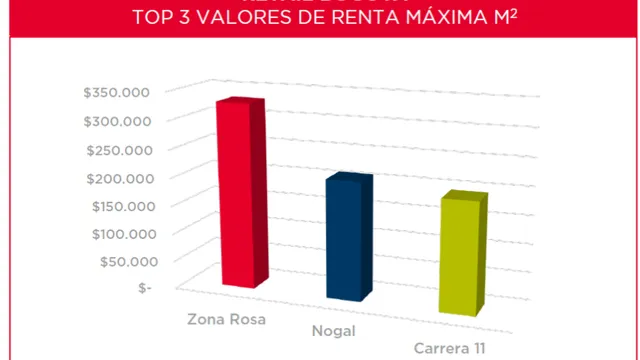 Este es el Top 3 de las calles comerciales más costosas de Bogotá