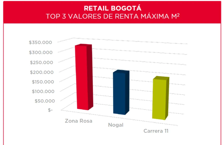 Este es el Top 3 de las calles comerciales más costosas de Bogotá